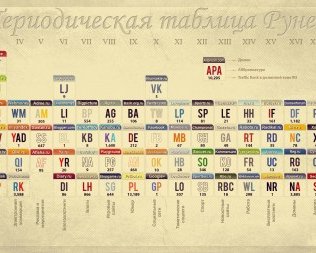 Лайфхакер попал в Периодическую таблицу Рунета :)