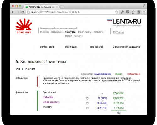 Лайфхакер — блог №1 в конкурсе РОТОР 2012 по версии Союза ЕЖЕ